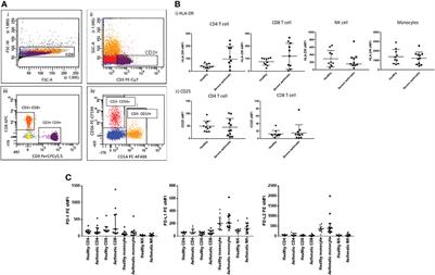 Immunomodulatory regulator blockade in a viral exacerbation model of severe asthma